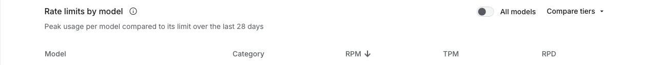 Google AI Studio Rate Limit page showing model, category, RPM, TPM, and RPD columns; project, billing, and actual usage data are outside the crop